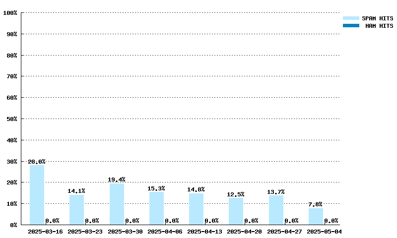 Wöchentliche Statistiken für noptr.spamrats.com von 02.03.2025 bis 20.04.2025