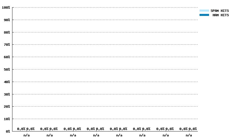 Wöchentliche Statistiken für dnsrbl.swinog.ch von 23.03.2025 bis 11.05.2025