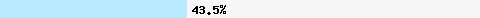 43,59% Überschneidung mit zen.spamhaus.org