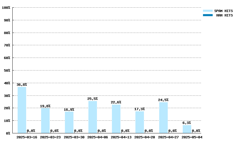Wöchentliche Statistiken für multi.surbl.org von 16.03.2025 bis 04.05.2025