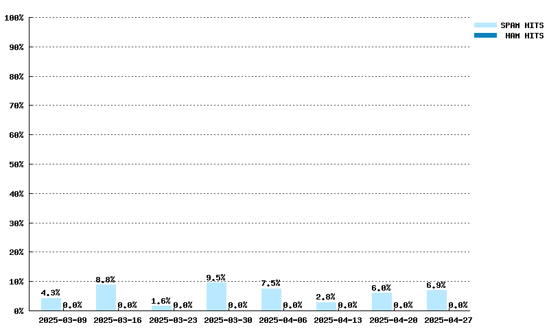 Wöchentliche Statistiken für urired.spameatingmonkey.net von 09.03.2025 bis 27.04.2025