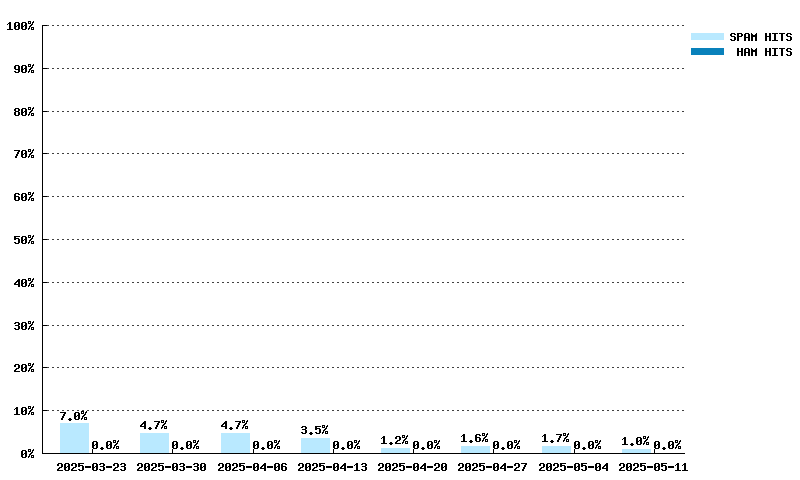 Weekly statistics for dnsbl.dronebl.org from 2025-03-23 to 2025-05-11