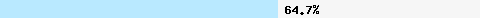  64.71% intersection with wl.mailspike.net