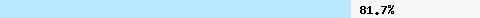  81.79% intersection with dnsbl-1.uceprotect.net