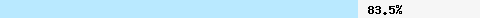  83.50% intersection with multi.surbl.org