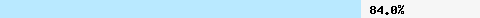  84.04% intersection with multi.uribl.com